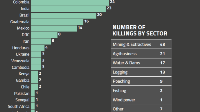 Killings_per_country_chart_iKdbXYT.width-1800